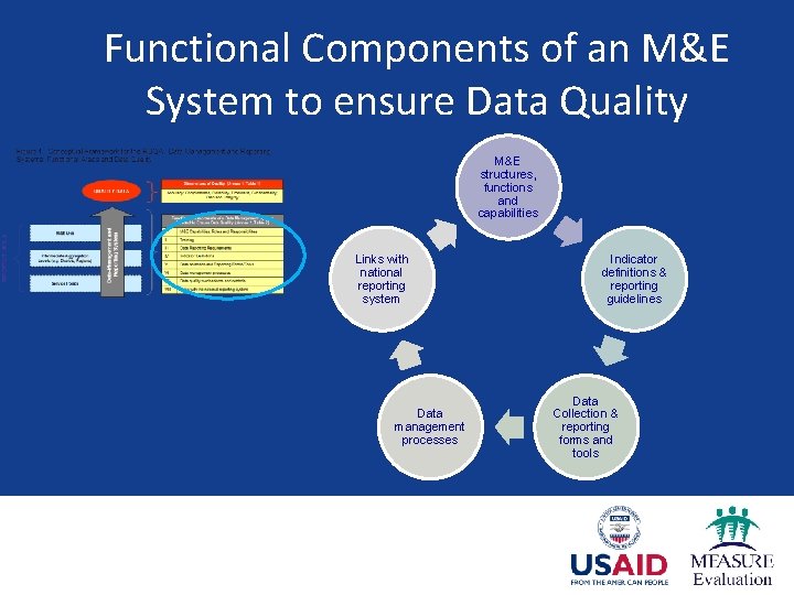 Functional Components of an M&E System to ensure Data Quality M&E structures, functions and