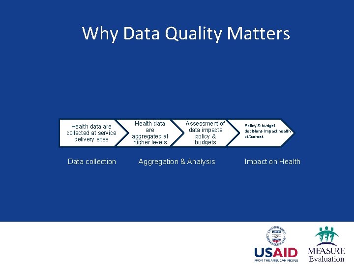 Why Data Quality Matters Health data are collected at service delivery sites Data collection