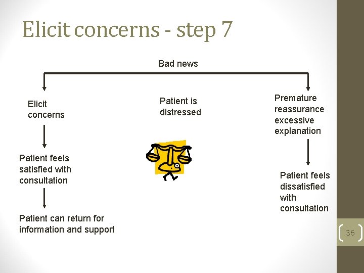 Elicit concerns - step 7 Bad news Elicit concerns Patient feels satisfied with consultation