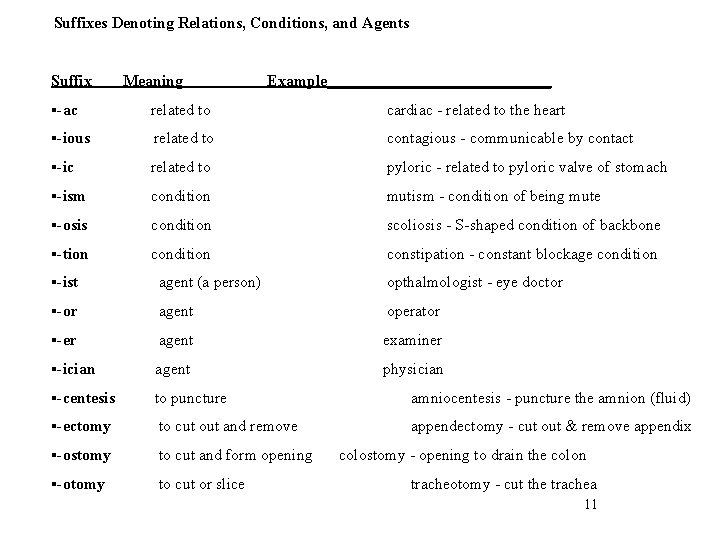 Suffixes Denoting Relations, Conditions, and Agents Suffix Meaning Example______________ §-ac related to cardiac -