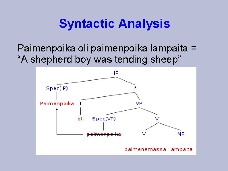 Syntactic Analysis Paimenpoika oli paimenpoika lampaita = “A shepherd boy was tending sheep” Syntactic Analysis Paimenpoika oli paimenpoika lampaita = “A shepherd boy was tending sheep”