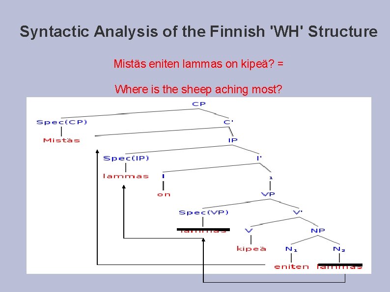 Syntactic Analysis of the Finnish 'WH' Structure Mistäs eniten lammas on kipeä? = Where Syntactic Analysis of the Finnish 'WH' Structure Mistäs eniten lammas on kipeä? = Where