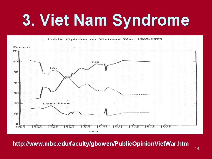 3. Viet Nam Syndrome http: //www. mbc. edu/faculty/gbowen/Public. Opinion. Viet. War. htm 14 