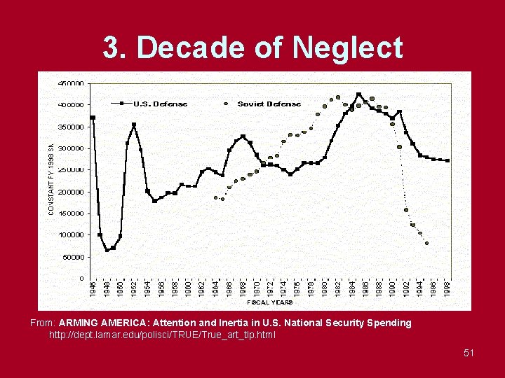 3. Decade of Neglect From: ARMING AMERICA: Attention and Inertia in U. S. National