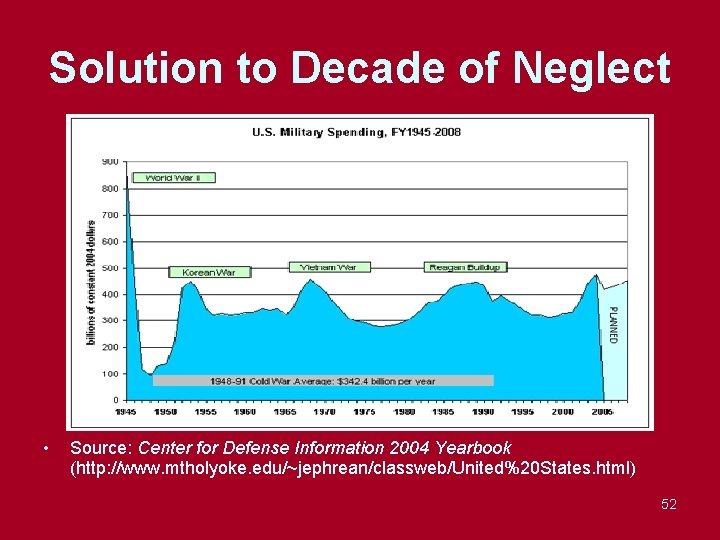 Solution to Decade of Neglect • Source: Center for Defense Information 2004 Yearbook (http: