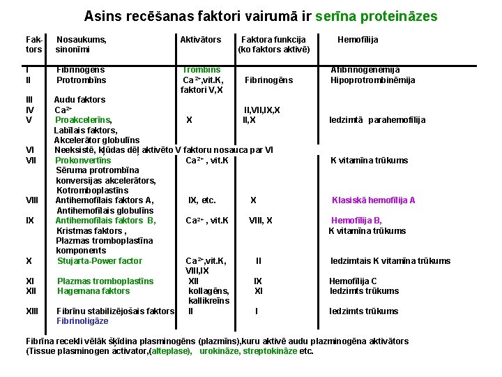 Asins recēšanas faktori vairumā ir serīna proteināzes Faktors Nosaukums, sinonīmi Aktivātors I II Fibrinogēns