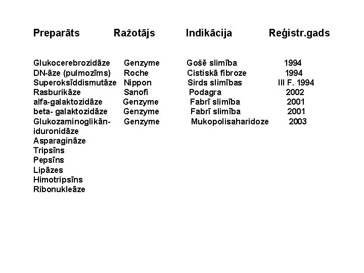 Preparāts Ražotājs Glukocerebrozidāze DN-āze (pulmozīms) Superoksīddismutāze Rasburikāze alfa-galaktozidāze beta- galaktozidāze Glukozaminoglikāniduronidāze Asparagināze Tripsīns Pepsīns