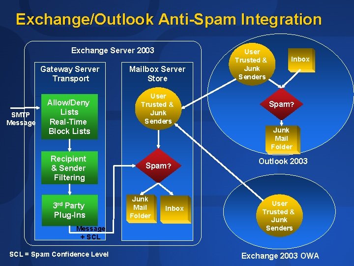 Exchange/Outlook Anti-Spam Integration Exchange Server 2003 Gateway Server Transport SMTP Message Allow/Deny Lists Real-Time