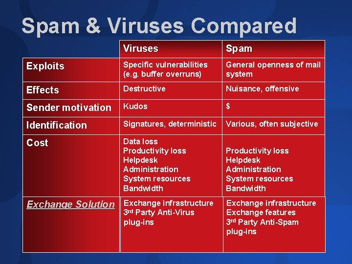 Spam & Viruses Compared Viruses Spam Exploits Specific vulnerabilities (e. g. buffer overruns) General