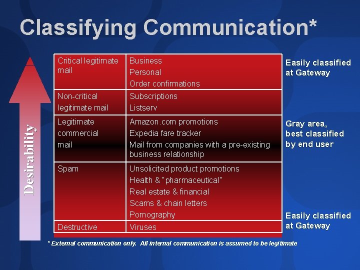 Desirability Classifying Communication* Critical legitimate mail Business Personal Order confirmations Non-critical legitimate mail Subscriptions