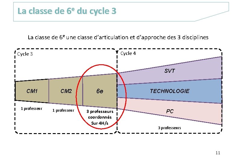 La classe de 6 e du cycle 3 La classe de 6 e une