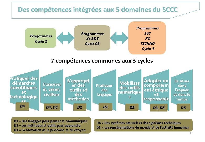 Des compétences intégrées aux 5 domaines du SCCC Programmes Cycle 2 Programmes SVT PC