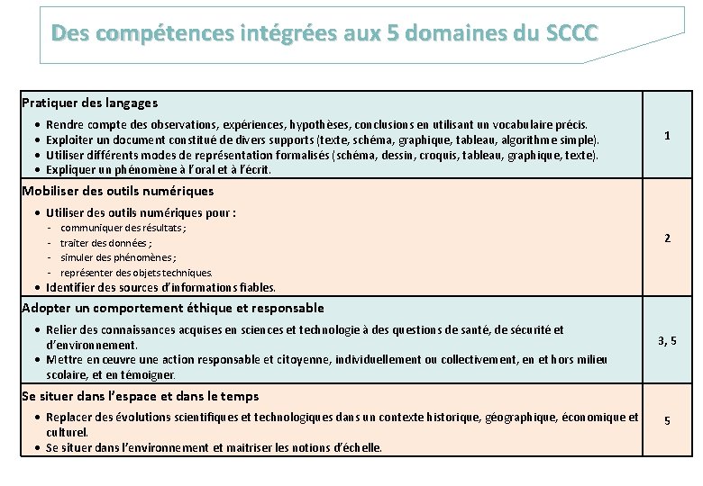 Des compétences intégrées aux 5 domaines du SCCC Pratiquer des langages Rendre compte des