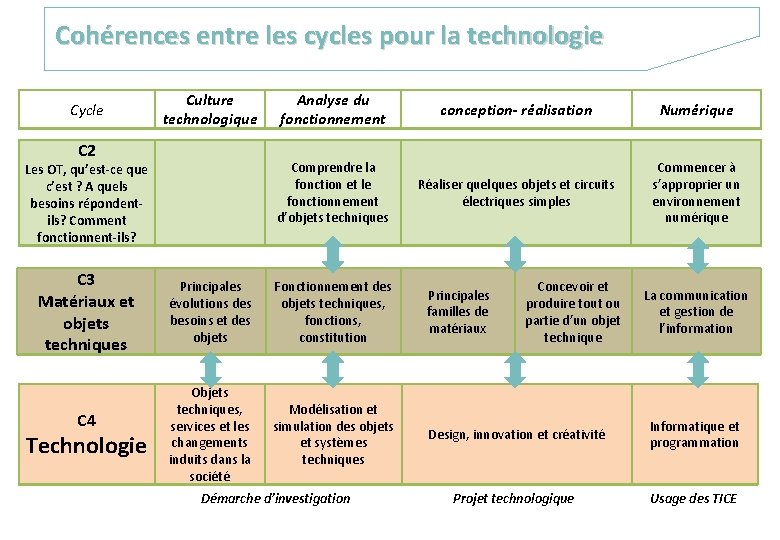 Cohérences entre les cycles pour la technologie Cycle Culture technologique C 2 Comprendre la