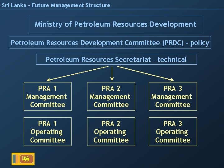 Sri Lanka – Future Management Structure Ministry of Petroleum Resources Development Committee (PRDC) -