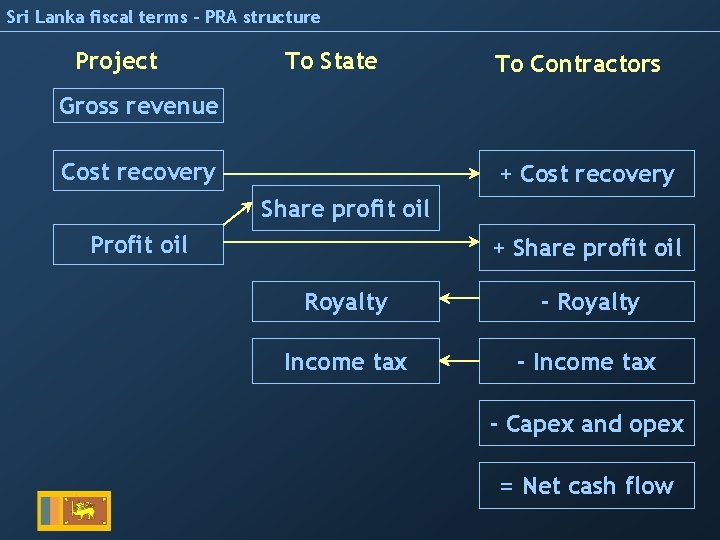 Sri Lanka fiscal terms – PRA structure Project To State To Contractors Gross revenue