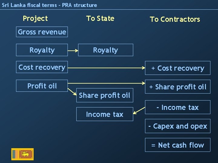 Sri Lanka fiscal terms – PRA structure Project To State To Contractors Gross revenue