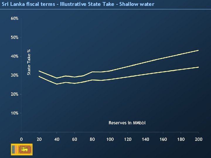 Sri Lanka fiscal terms – Illustrative State Take – Shallow water 