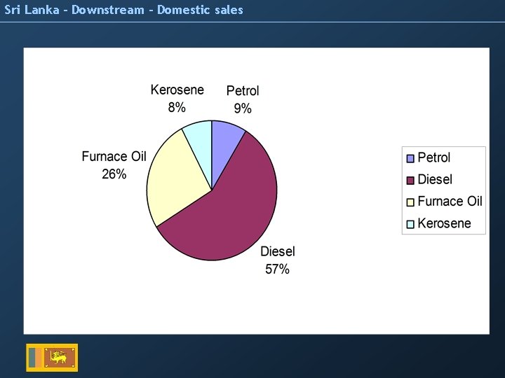 Sri Lanka – Downstream – Domestic sales 