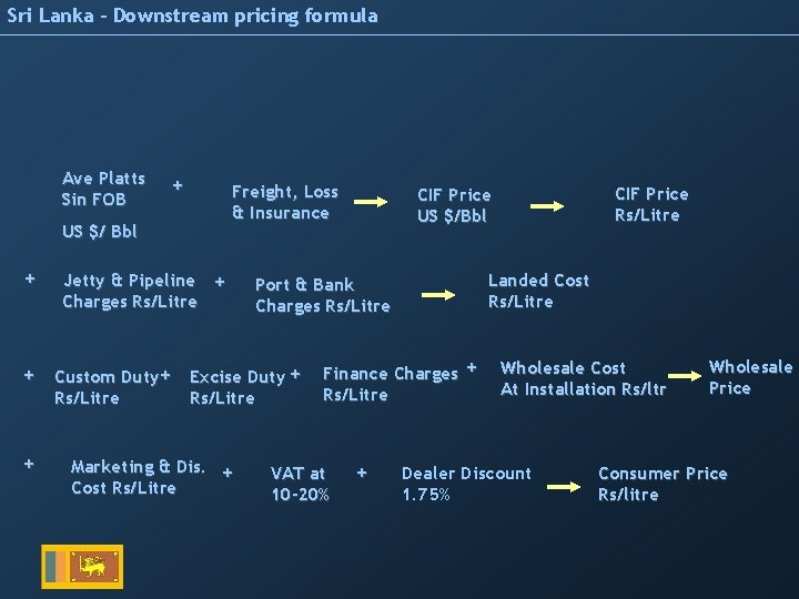 Sri Lanka – Downstream pricing formula Ave Platts Sin FOB + Freight, Loss &