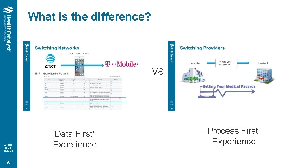 What is the difference? VS © 2018 Health Catalyst 20 ‘Data First’ Experience ‘Process