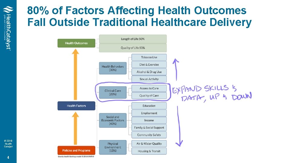 80% of Factors Affecting Health Outcomes Fall Outside Traditional Healthcare Delivery © 2018 Health