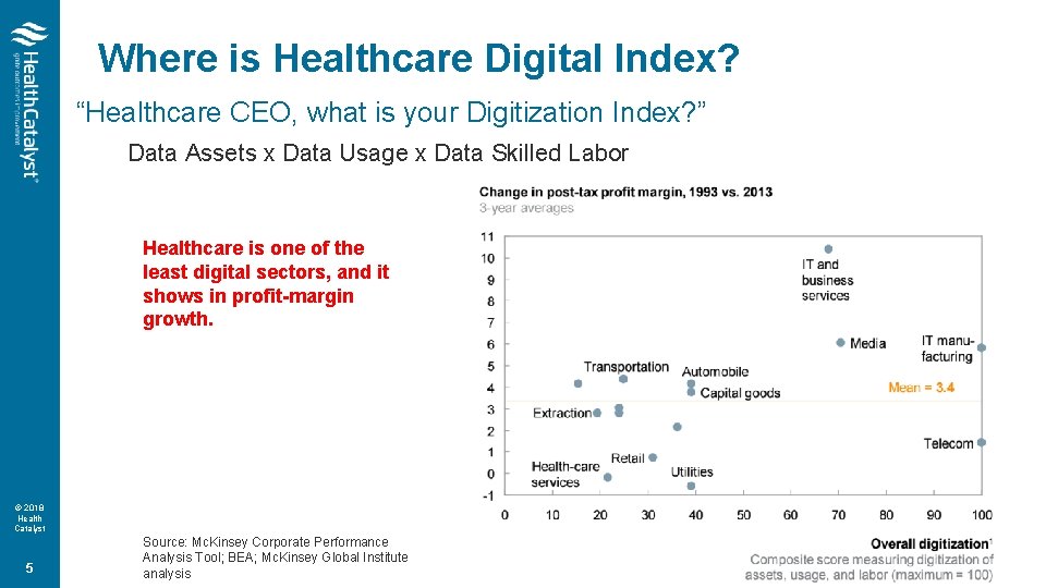 Where is Healthcare Digital Index? “Healthcare CEO, what is your Digitization Index? ” Data