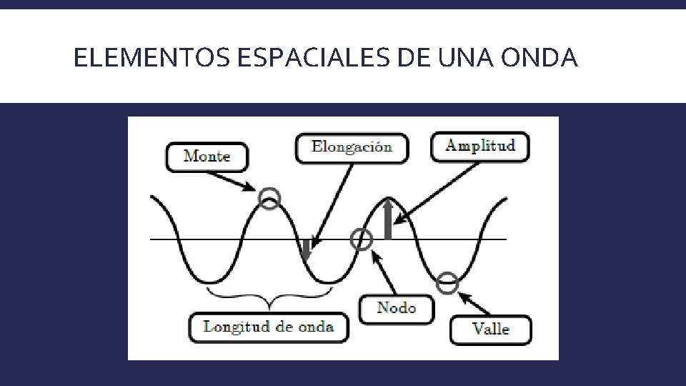 ELEMENTOS ESPACIALES DE UNA ONDA 