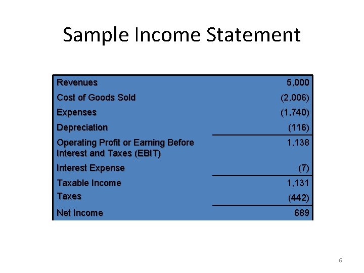 Sample Income Statement Numbers in millions, except EPS & DPS Revenues 5, 000 Cost