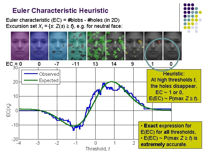 Euler Characteristic Heuristic Euler characteristic (EC) = #blobs - #holes (in 2 D) Excursion