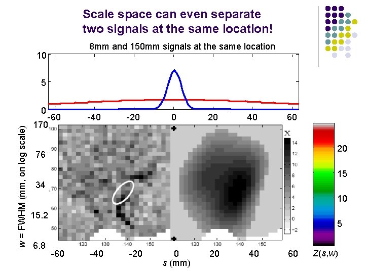 Scale space can even separate two signals at the same location! 8 mm and