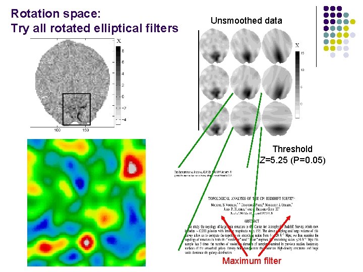 Rotation space: Try all rotated elliptical filters Unsmoothed data Threshold Z=5. 25 (P=0. 05)