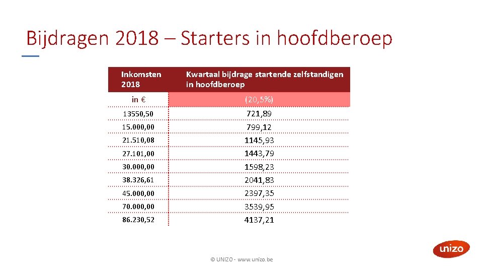 Bijdragen 2018 – Starters in hoofdberoep Inkomsten 2018 Kwartaal bijdrage startende zelfstandigen in hoofdberoep
