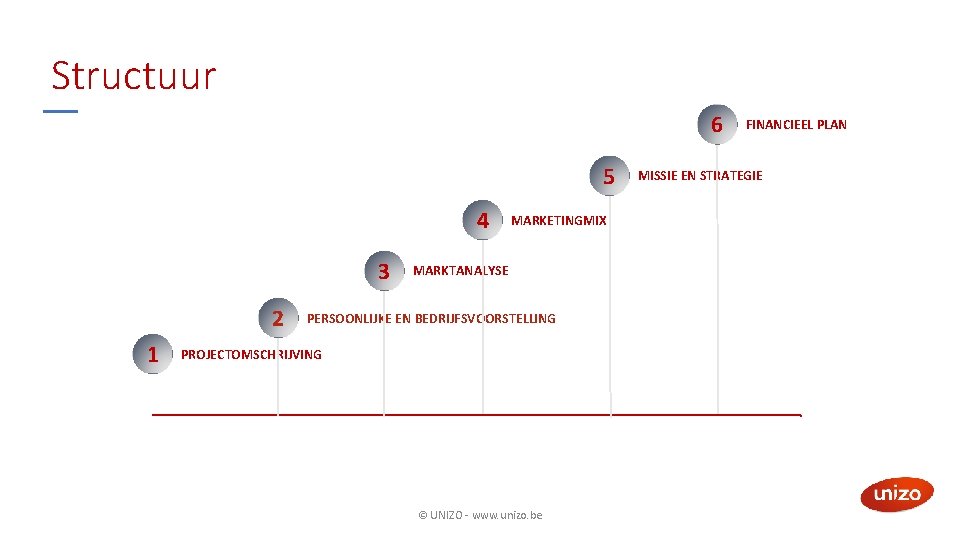 Structuur 6 5 4 3 2 1 MARKETINGMIX MARKTANALYSE PERSOONLIJKE EN BEDRIJFSVOORSTELLING PROJECTOMSCHRIJVING ©
