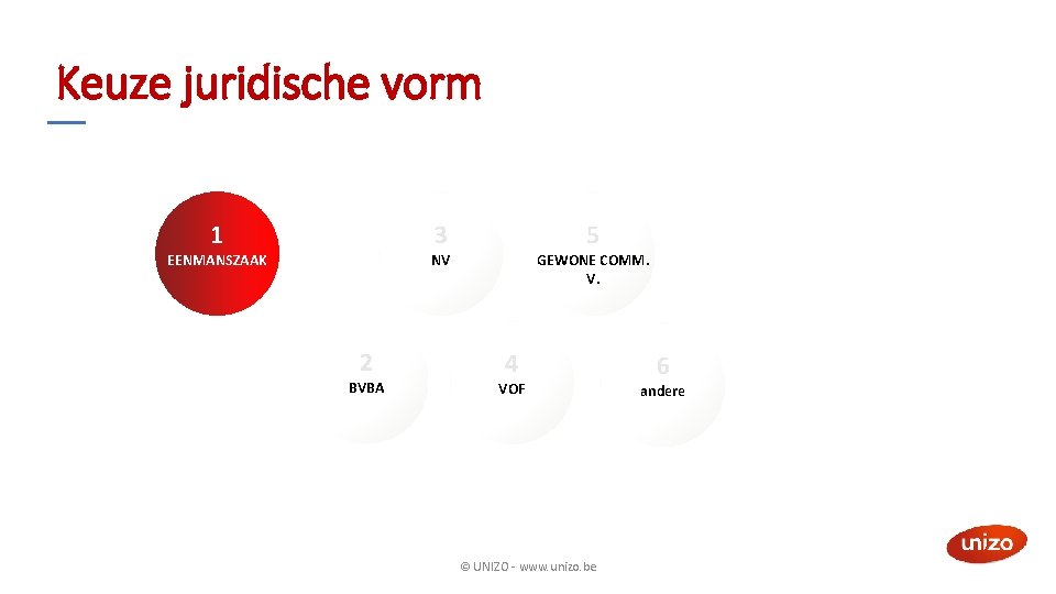 Keuze juridische vorm 1 3 5 EENMANSZAAK NV GEWONE COMM. V. 2 BVBA 4