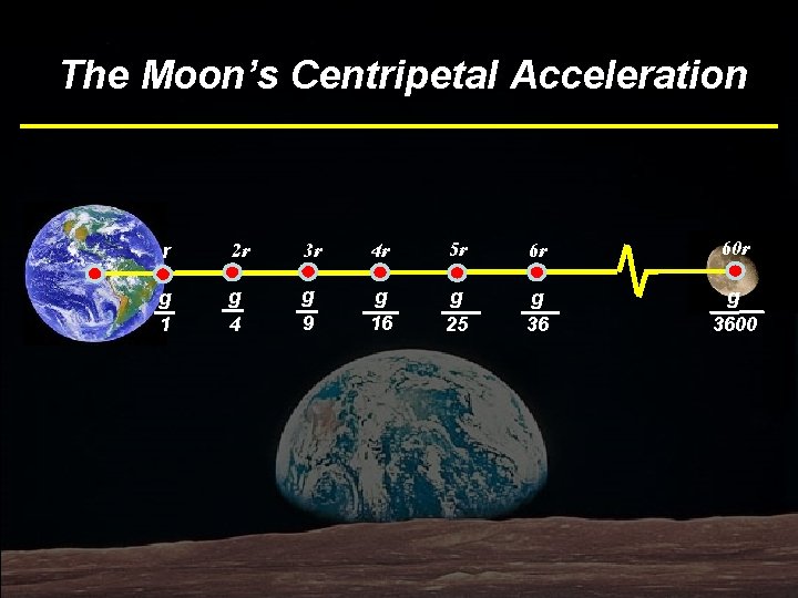 Line. Acceleration The Moon’s. Bottom Centripetal r 2 r 3 r 4 r 5
