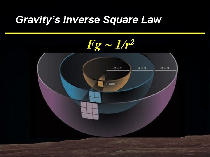 Bottom Line Law Gravity’s Inverse Square Fg ~ 1/r 2 