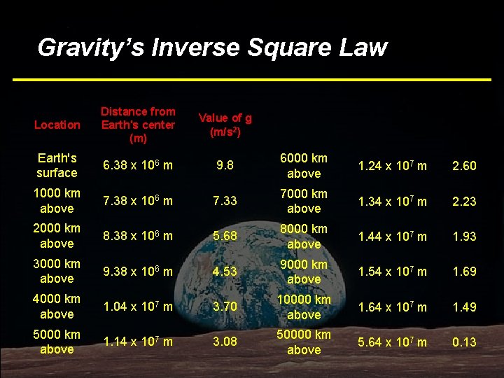 Bottom Line Law Gravity’s Inverse Square Location Distance from Earth's center (m) Value of