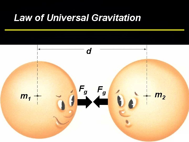 Bottom Line Law of Universal Gravitation d m 1 Fg Fg m 2 p.