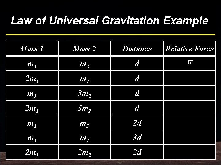 Bottom Line Example Law of Universal Gravitation Mass 1 Mass 2 Distance Relative Force