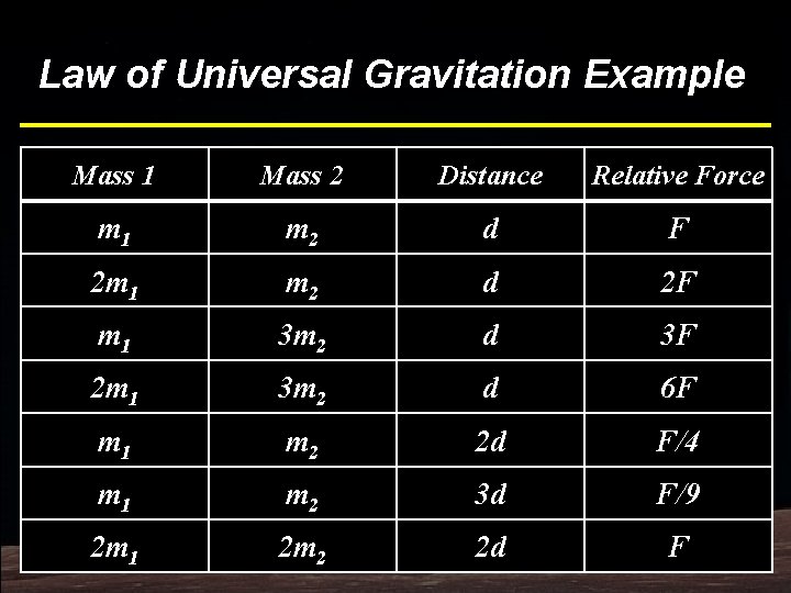 Law of Universal Gravitation Example Mass 1 Mass 2 Distance Relative Force m 1