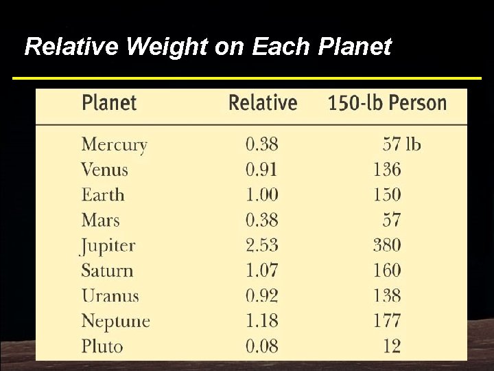 Relative Weight on Each Planet 