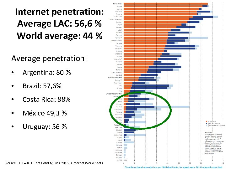 Internet penetration: Average LAC: 56, 6 % World average: 44 % Average penetration: •