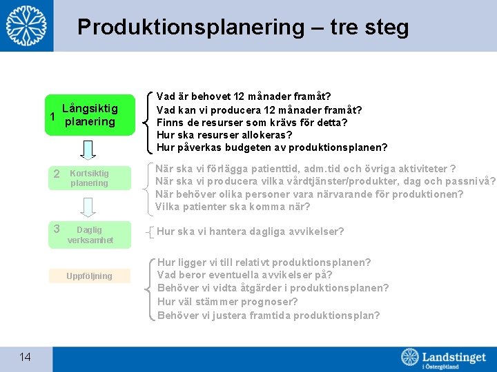 Produktionsplanering – tre steg Långsiktig 1 planering 2 Kortsiktig planering 3 Daglig verksamhet Uppföljning