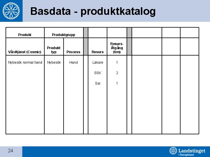 Basdata - produktkatalog Produktgrupp ResursÅtgång (tim) Vårdtjänst (Cosmic) Produkt typ Process Nybesök normal hand