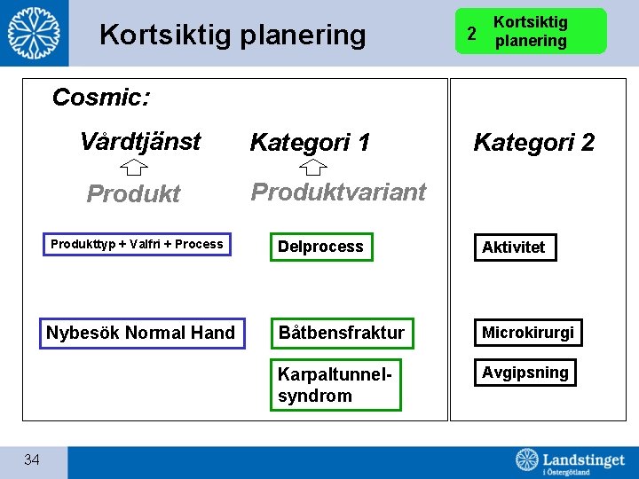 Kortsiktig planering 2 Kortsiktig planering Cosmic: Vårdtjänst Kategori 1 Produktvariant Produkttyp + Valfri +