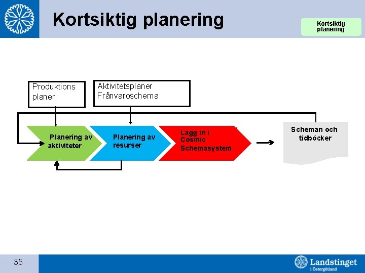 Kortsiktig planering Produktions planer Planering av aktiviteter 35 Kortsiktig planering Aktivitetsplaner Frånvaroschema Planering av