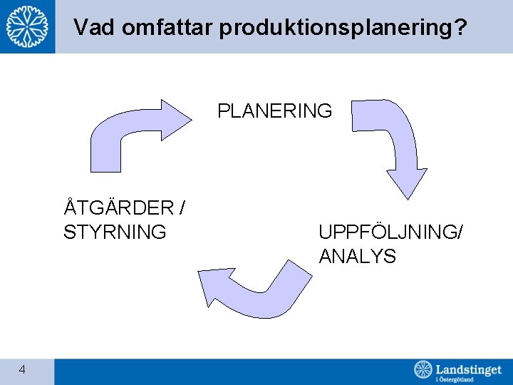 Vad omfattar produktionsplanering? PLANERING ÅTGÄRDER / STYRNING 4 UPPFÖLJNING/ ANALYS 