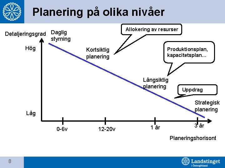 Planering på olika nivåer Allokering av resurser Detaljeringsgrad Daglig styrning Hög Produktionsplan, kapacitetsplan… Kortsiktig