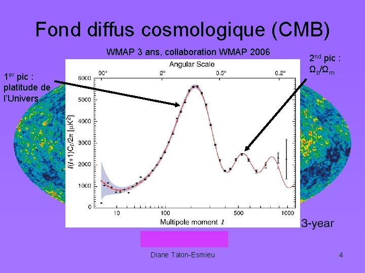 Fond diffus cosmologique (CMB) WMAP 3 ans, collaboration WMAP 2006 1 er pic : Fond diffus cosmologique (CMB) WMAP 3 ans, collaboration WMAP 2006 1 er pic :